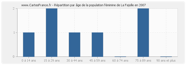 Répartition par âge de la population féminine de La Fajolle en 2007